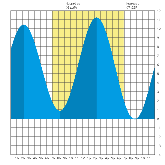 Falcon Arm tide chart for Tuesday, September 27, 2022