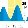 Falcon Arm tide chart for Wednesday, September 28, 2022