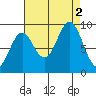 Falcon Arm tide chart for Friday, September 2, 2022