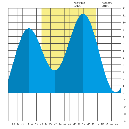 Falcon Arm tide chart for Friday, September 30, 2022