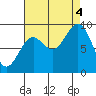 Falcon Arm tide chart for Sunday, September 4, 2022