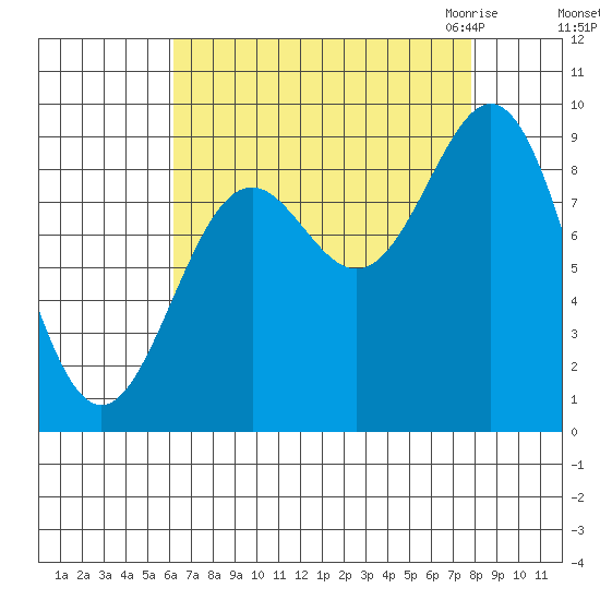Falcon Arm tide chart for Monday, September 5, 2022