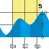 Falcon Arm tide chart for Monday, September 5, 2022