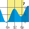 Falcon Arm tide chart for Wednesday, September 7, 2022