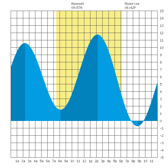 Falcon Arm tide chart for Tuesday, October 11, 2022