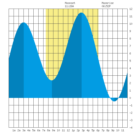 Falcon Arm tide chart for Wednesday, October 12, 2022