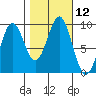 Falcon Arm tide chart for Wednesday, October 12, 2022