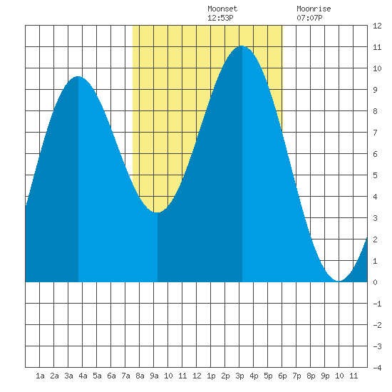Falcon Arm tide chart for Thursday, October 13, 2022