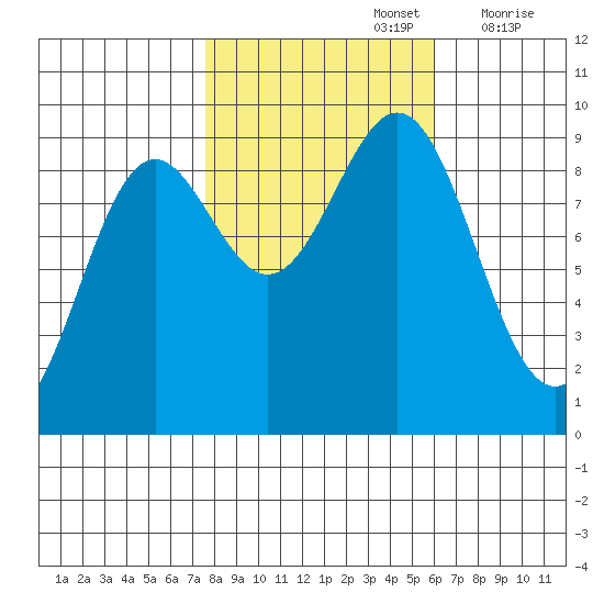 Falcon Arm tide chart for Saturday, October 15, 2022