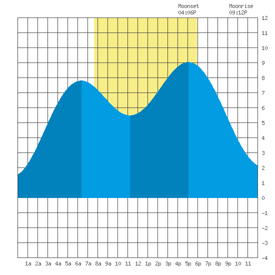 Falcon Arm tide chart for Sunday, October 16, 2022