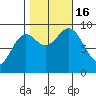 Falcon Arm tide chart for Sunday, October 16, 2022