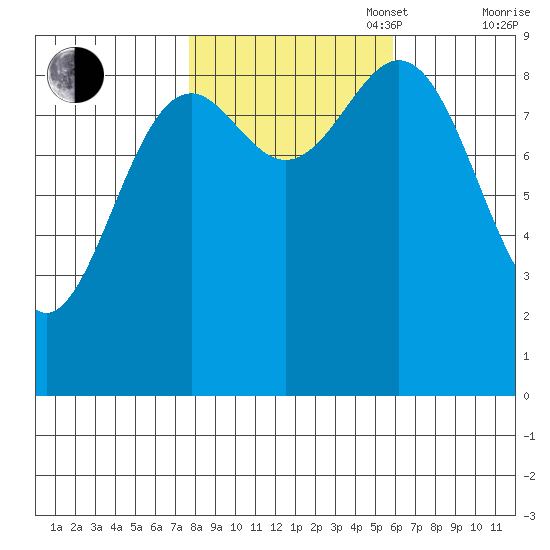 Falcon Arm tide chart for Monday, October 17, 2022