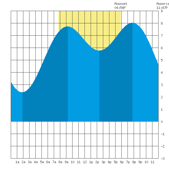 Falcon Arm tide chart for Tuesday, October 18, 2022