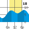Falcon Arm tide chart for Tuesday, October 18, 2022