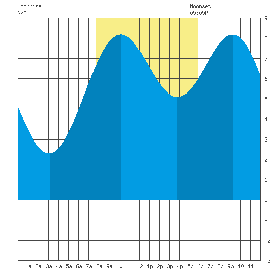 Falcon Arm tide chart for Wednesday, October 19, 2022