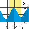 Falcon Arm tide chart for Friday, October 21, 2022
