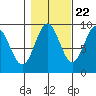 Falcon Arm tide chart for Saturday, October 22, 2022