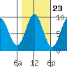 Falcon Arm tide chart for Sunday, October 23, 2022