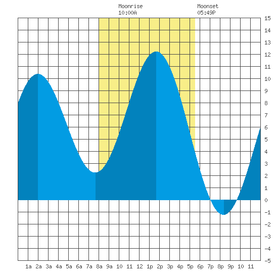 Falcon Arm tide chart for Wednesday, October 26, 2022