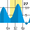 Falcon Arm tide chart for Thursday, October 27, 2022