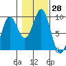 Falcon Arm tide chart for Friday, October 28, 2022