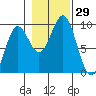 Falcon Arm tide chart for Saturday, October 29, 2022