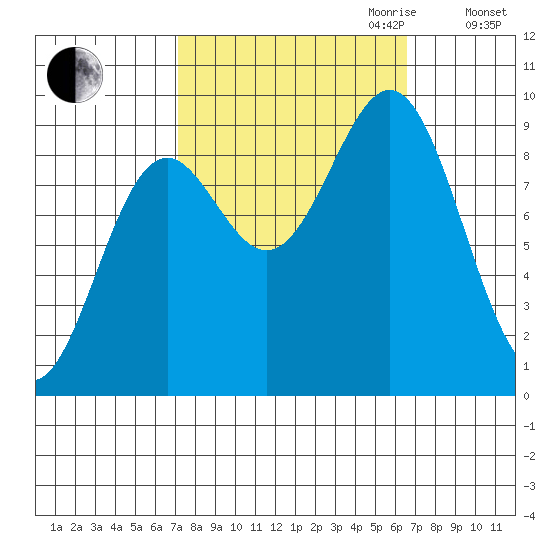 Falcon Arm tide chart for Sunday, October 2, 2022