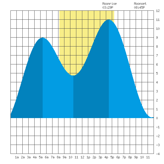 Falcon Arm tide chart for Sunday, October 30, 2022