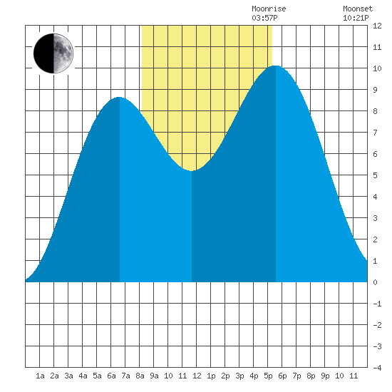 Falcon Arm tide chart for Monday, October 31, 2022