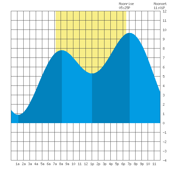 Falcon Arm tide chart for Monday, October 3, 2022