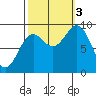 Falcon Arm tide chart for Monday, October 3, 2022