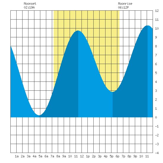 Falcon Arm tide chart for Thursday, October 6, 2022