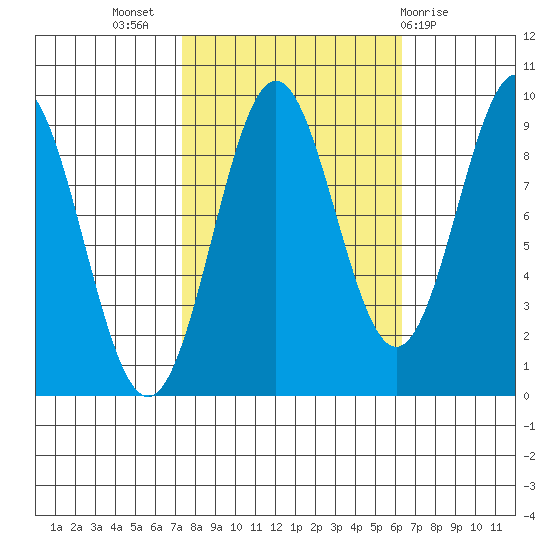 Falcon Arm tide chart for Friday, October 7, 2022