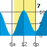 Falcon Arm tide chart for Friday, October 7, 2022