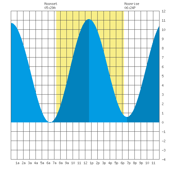 Falcon Arm tide chart for Saturday, October 8, 2022
