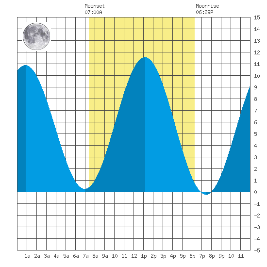 Falcon Arm tide chart for Sunday, October 9, 2022