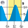 Falcon Arm tide chart for Sunday, October 9, 2022
