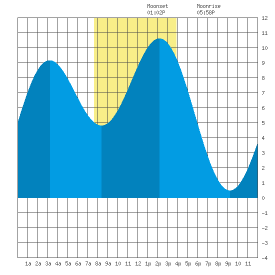 Falcon Arm tide chart for Saturday, November 12, 2022