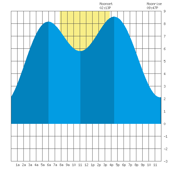 Falcon Arm tide chart for Tuesday, November 15, 2022