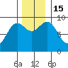 Falcon Arm tide chart for Tuesday, November 15, 2022