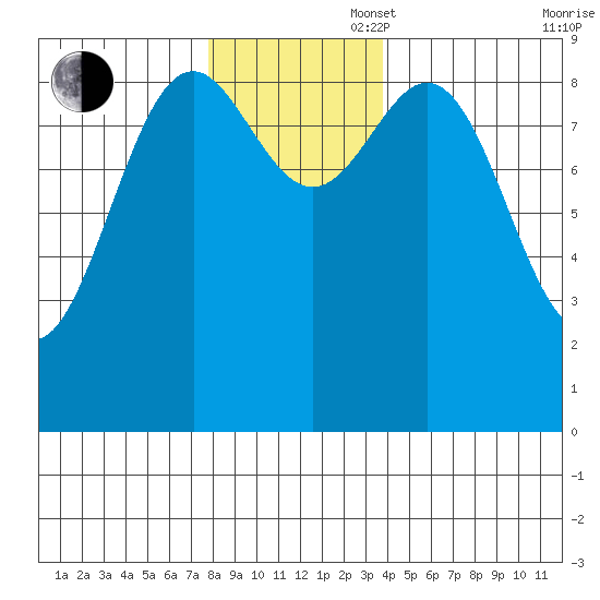 Falcon Arm tide chart for Wednesday, November 16, 2022