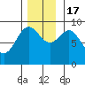 Falcon Arm tide chart for Thursday, November 17, 2022