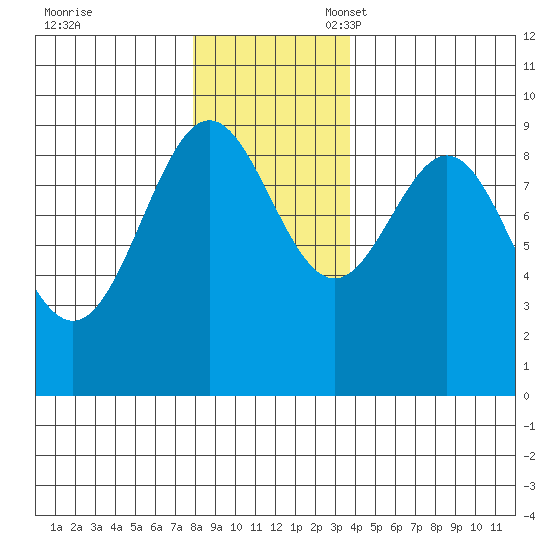 Falcon Arm tide chart for Friday, November 18, 2022