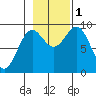 Falcon Arm tide chart for Tuesday, November 1, 2022