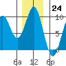Falcon Arm tide chart for Thursday, November 24, 2022