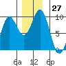 Falcon Arm tide chart for Sunday, November 27, 2022