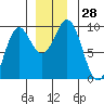 Falcon Arm tide chart for Monday, November 28, 2022