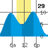 Falcon Arm tide chart for Tuesday, November 29, 2022