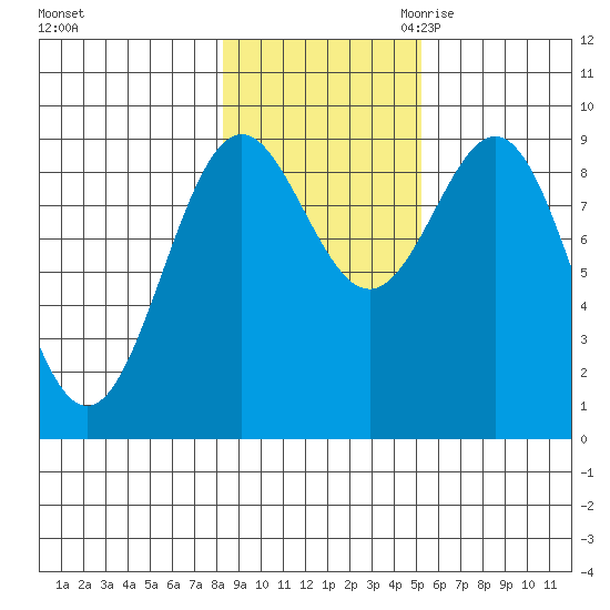 Falcon Arm tide chart for Wednesday, November 2, 2022