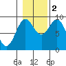 Falcon Arm tide chart for Wednesday, November 2, 2022